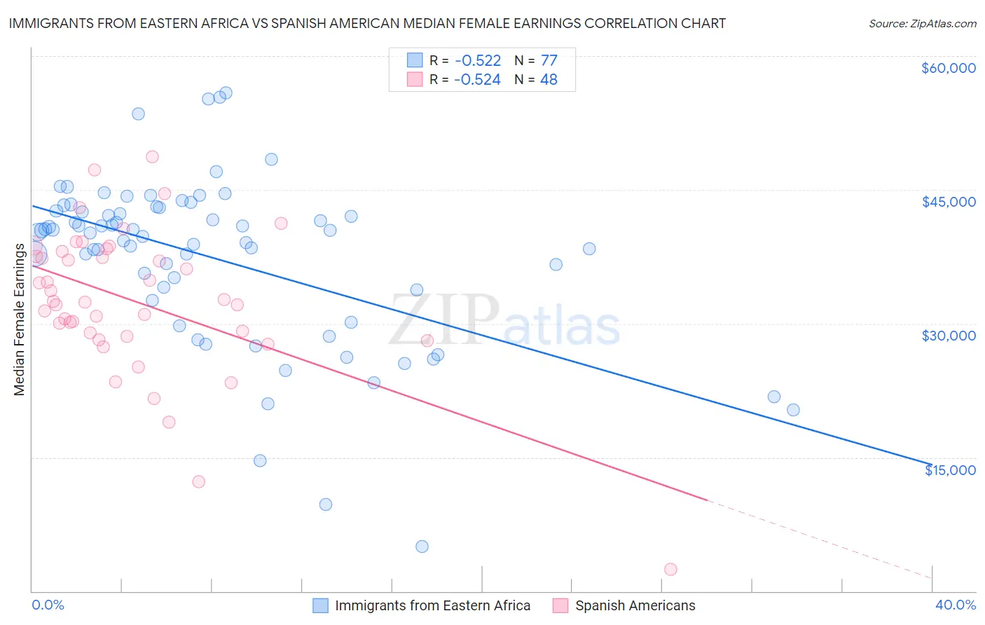Immigrants from Eastern Africa vs Spanish American Median Female Earnings