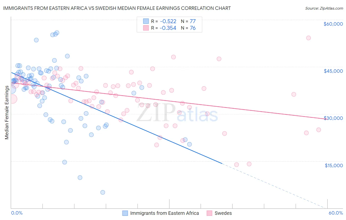 Immigrants from Eastern Africa vs Swedish Median Female Earnings