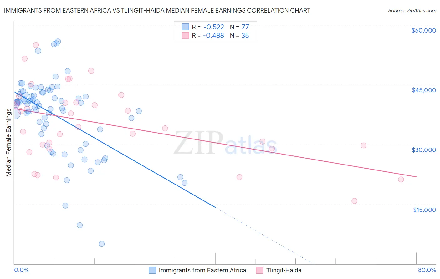 Immigrants from Eastern Africa vs Tlingit-Haida Median Female Earnings