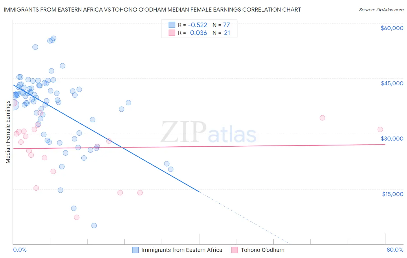 Immigrants from Eastern Africa vs Tohono O'odham Median Female Earnings
