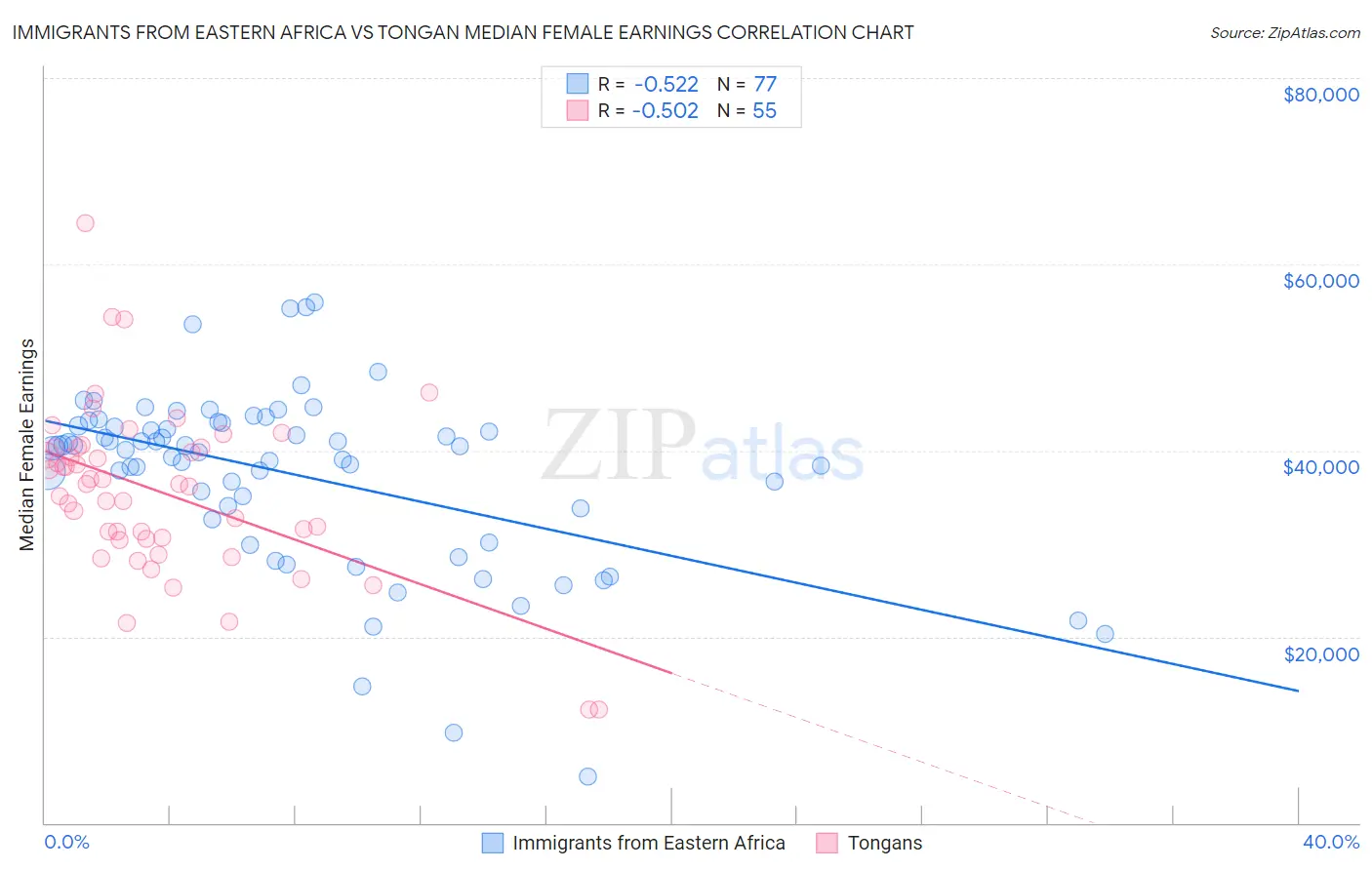 Immigrants from Eastern Africa vs Tongan Median Female Earnings