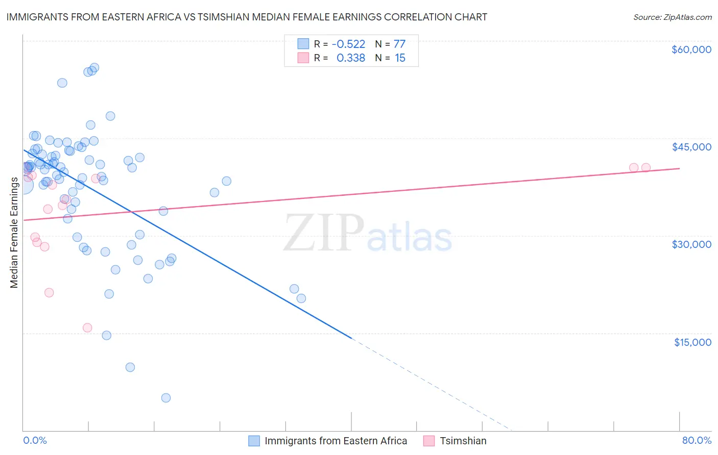 Immigrants from Eastern Africa vs Tsimshian Median Female Earnings
