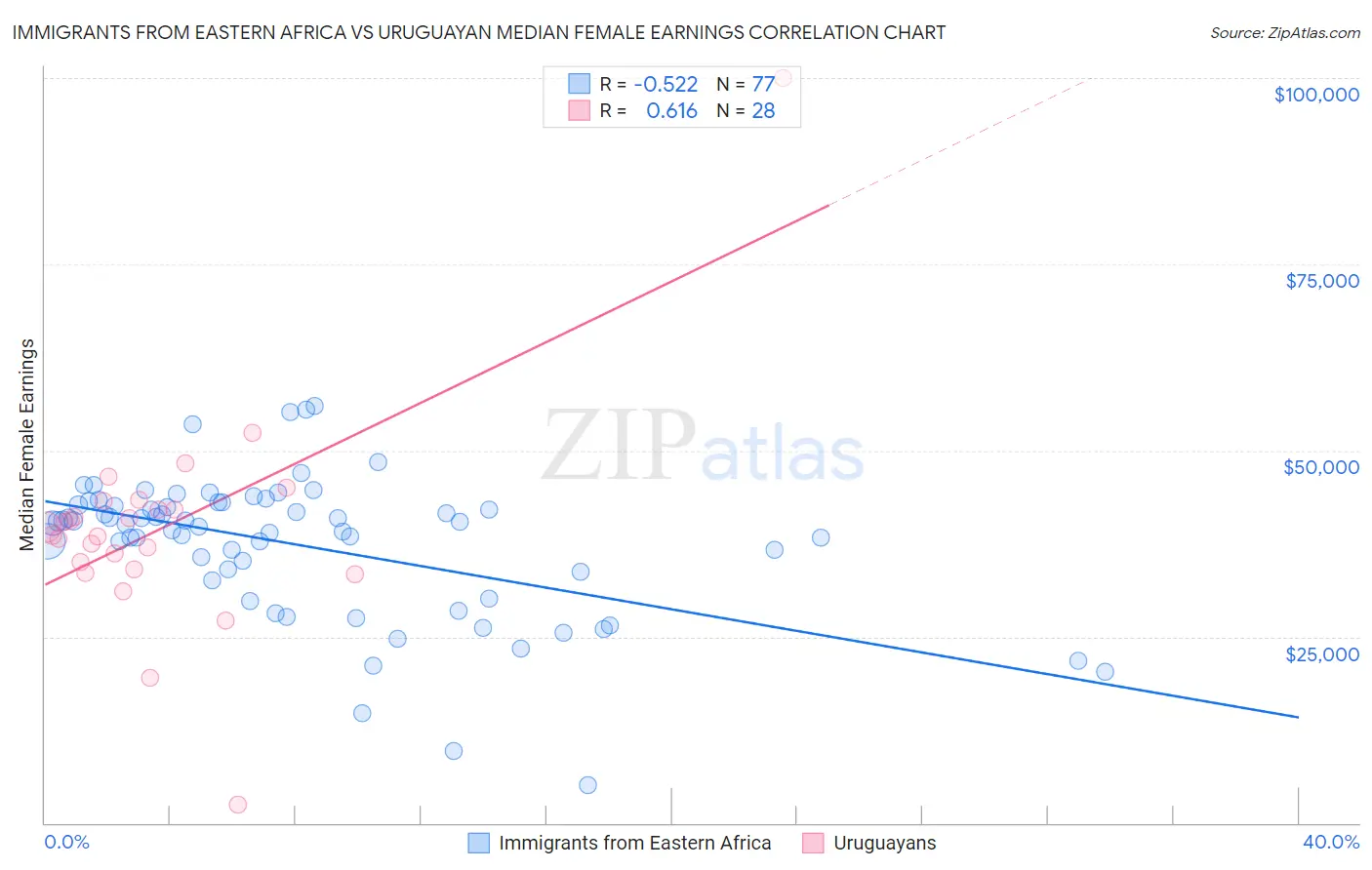 Immigrants from Eastern Africa vs Uruguayan Median Female Earnings