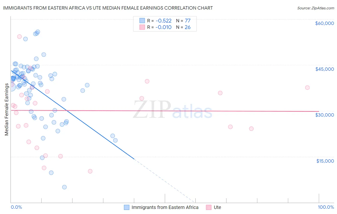 Immigrants from Eastern Africa vs Ute Median Female Earnings