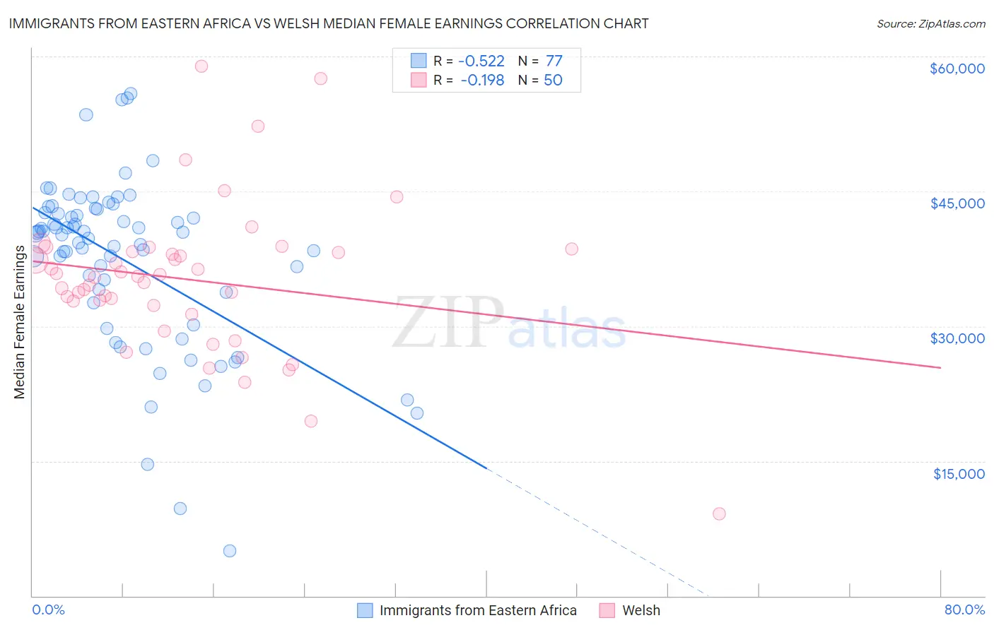 Immigrants from Eastern Africa vs Welsh Median Female Earnings