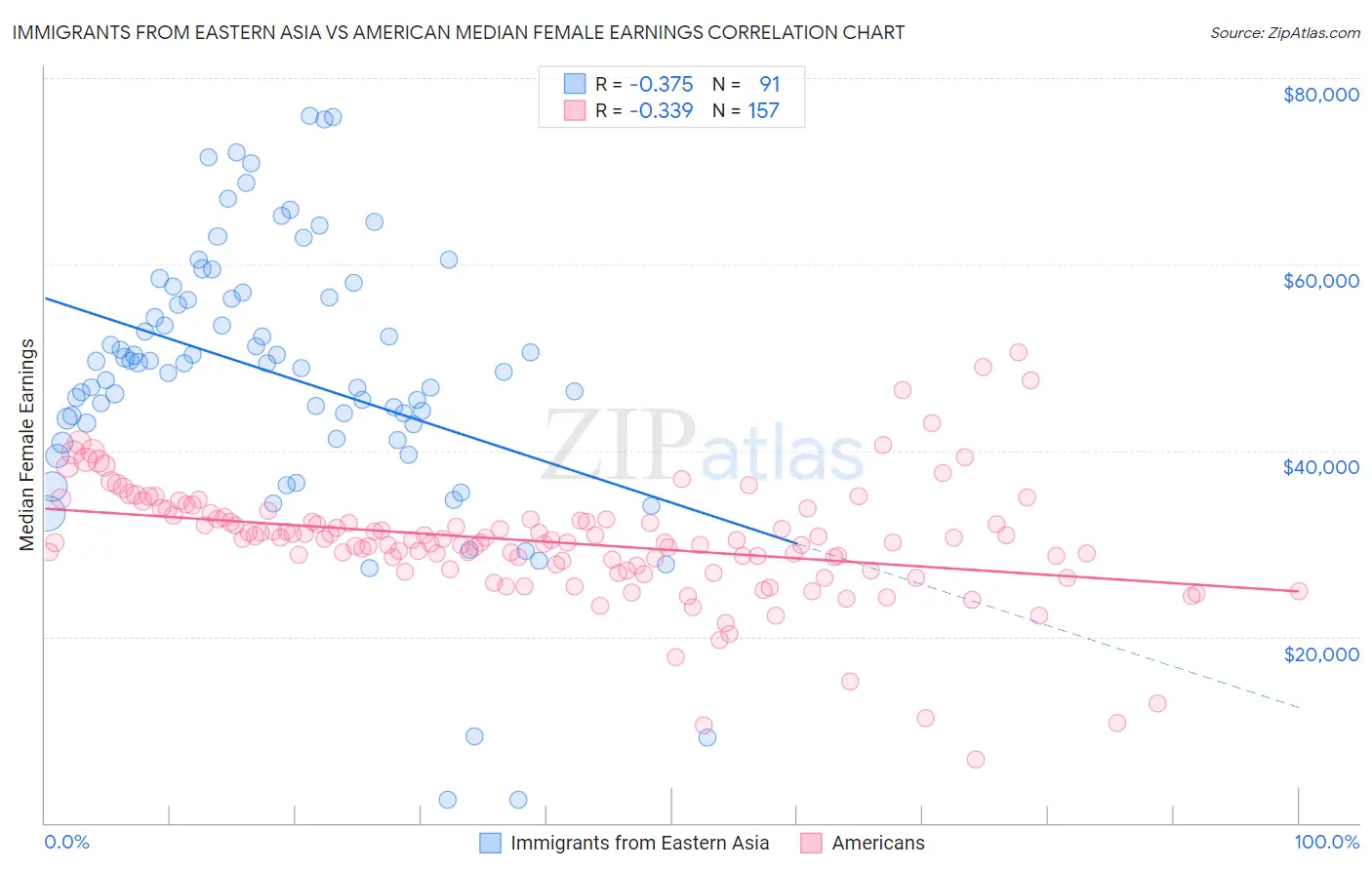 Immigrants from Eastern Asia vs American Median Female Earnings