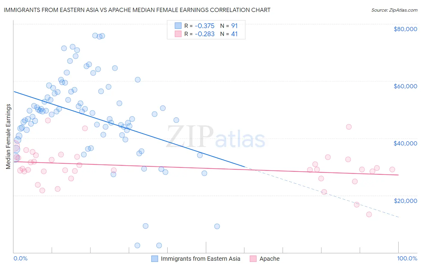 Immigrants from Eastern Asia vs Apache Median Female Earnings