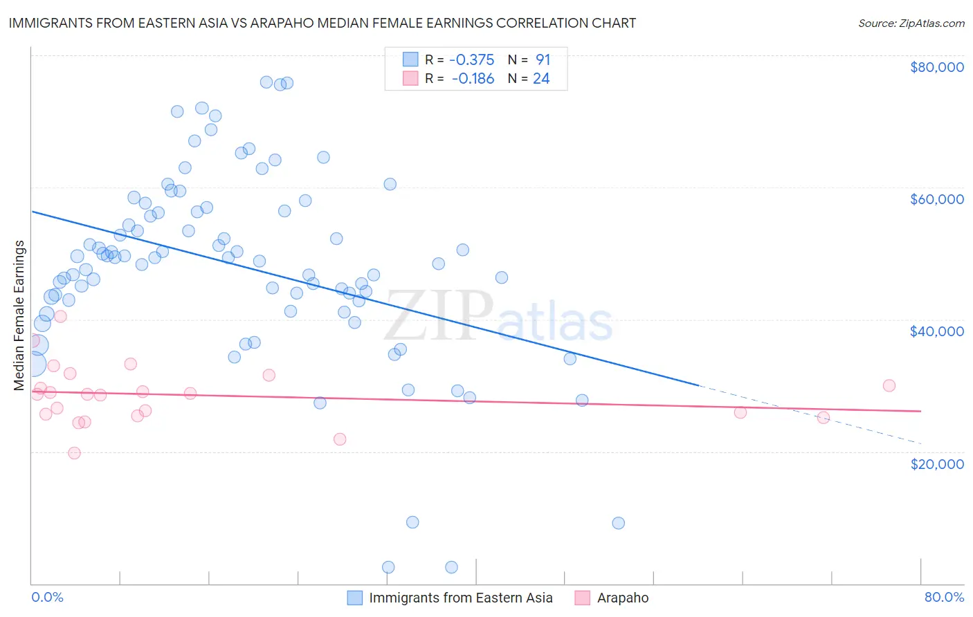 Immigrants from Eastern Asia vs Arapaho Median Female Earnings