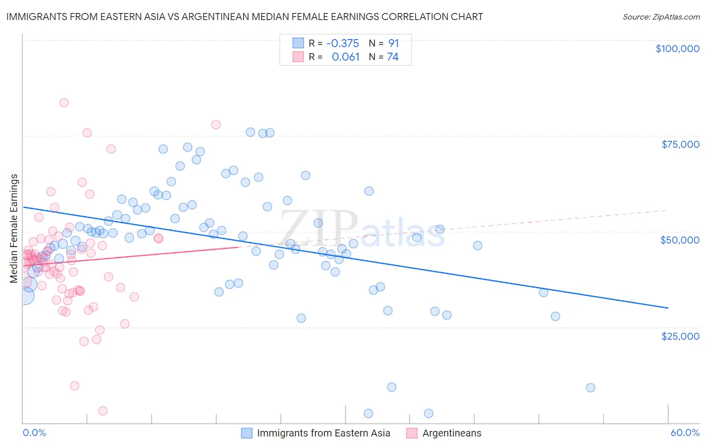 Immigrants from Eastern Asia vs Argentinean Median Female Earnings