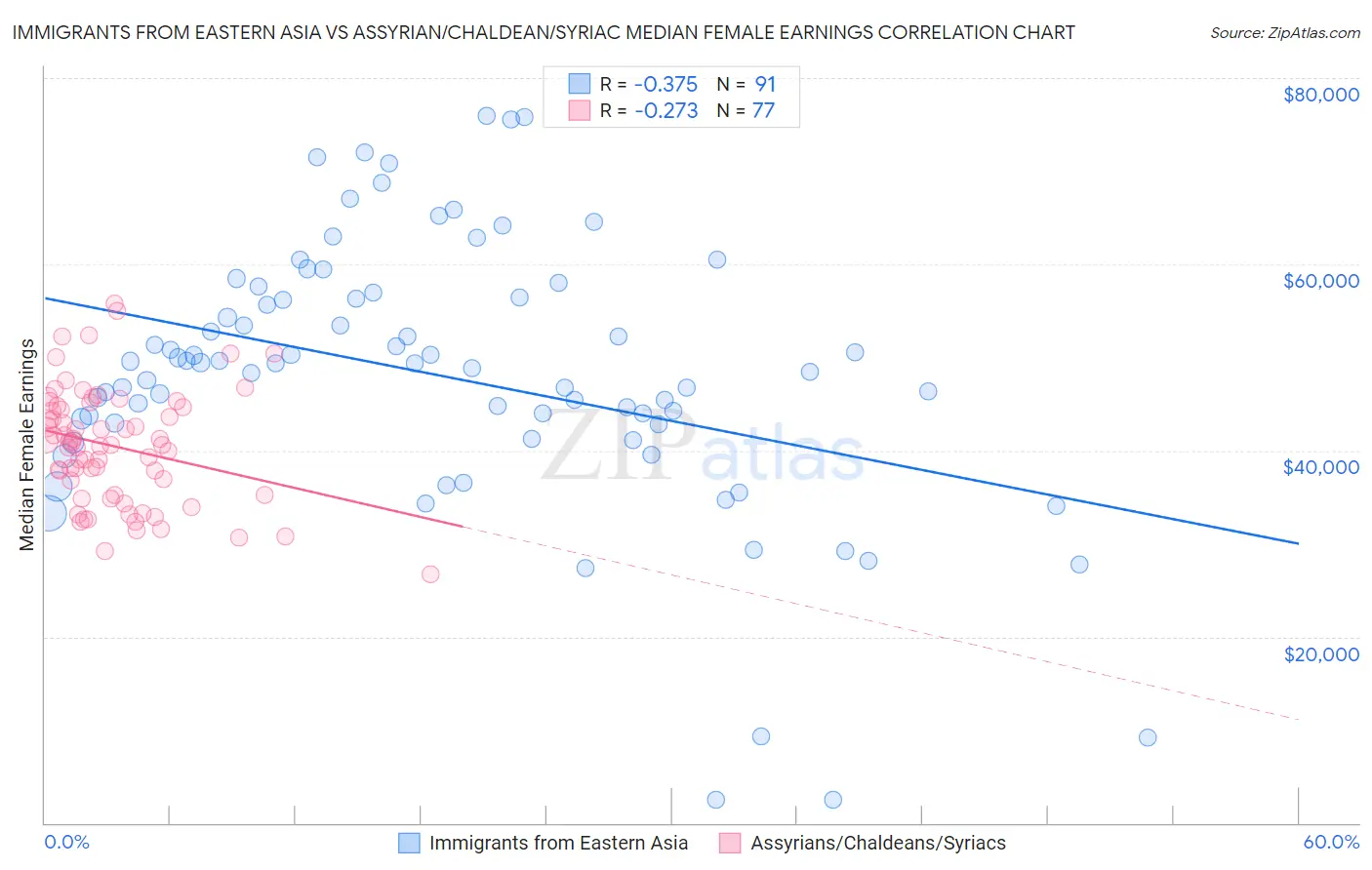 Immigrants from Eastern Asia vs Assyrian/Chaldean/Syriac Median Female Earnings