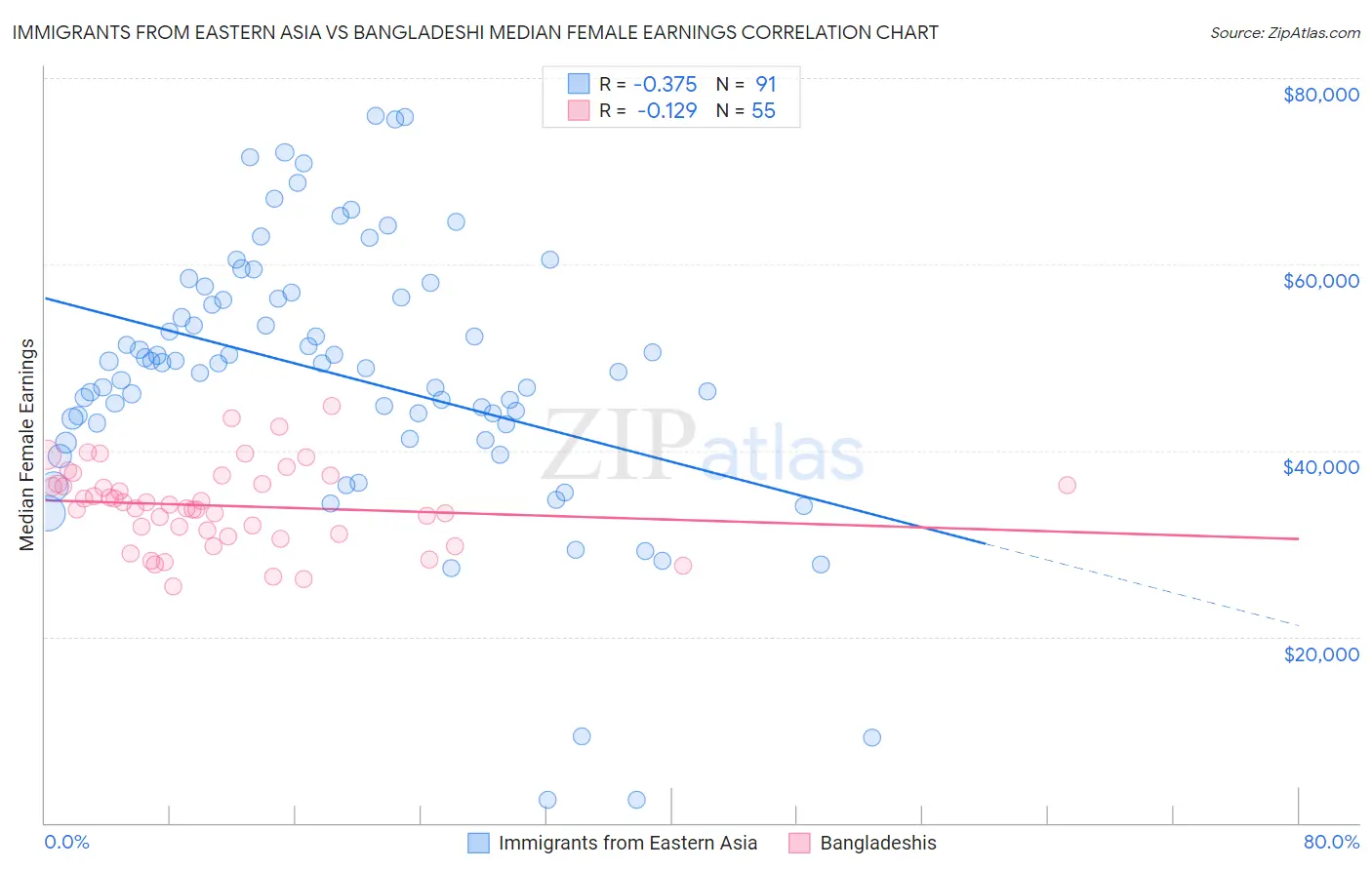 Immigrants from Eastern Asia vs Bangladeshi Median Female Earnings