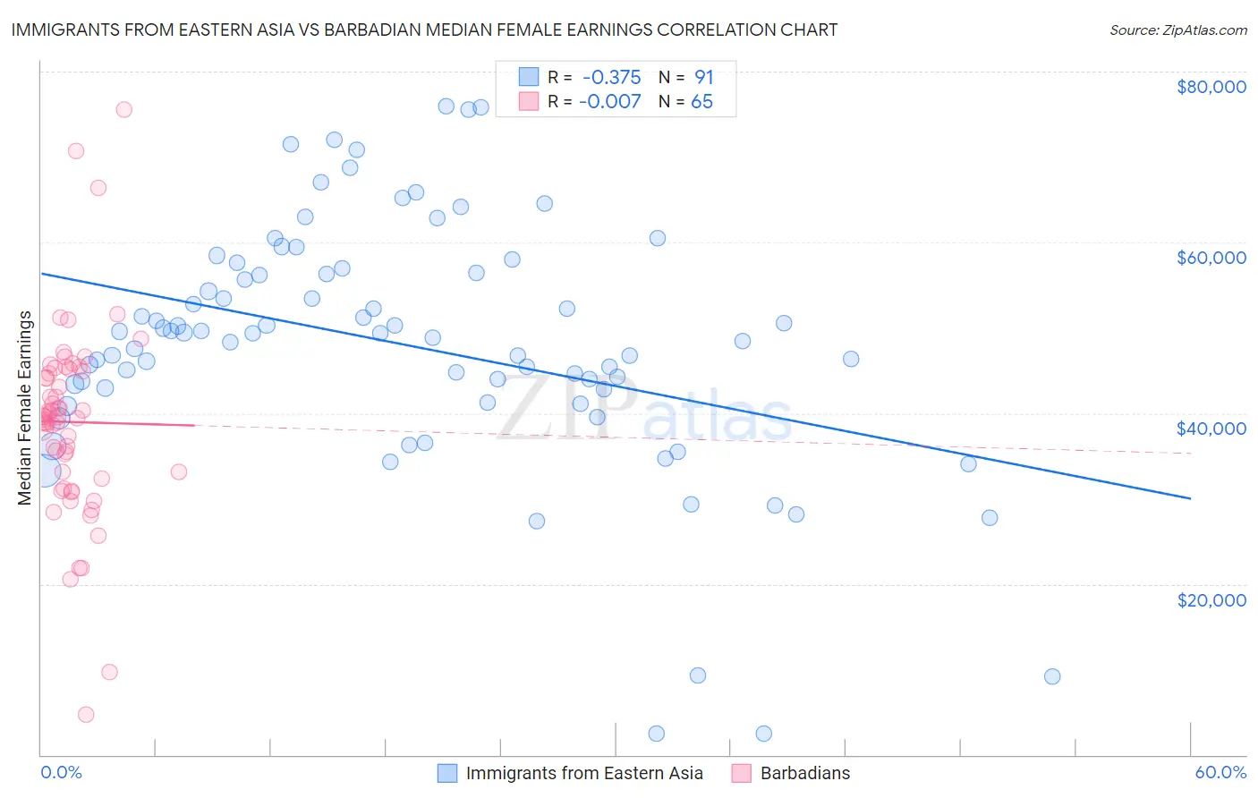 Immigrants from Eastern Asia vs Barbadian Median Female Earnings