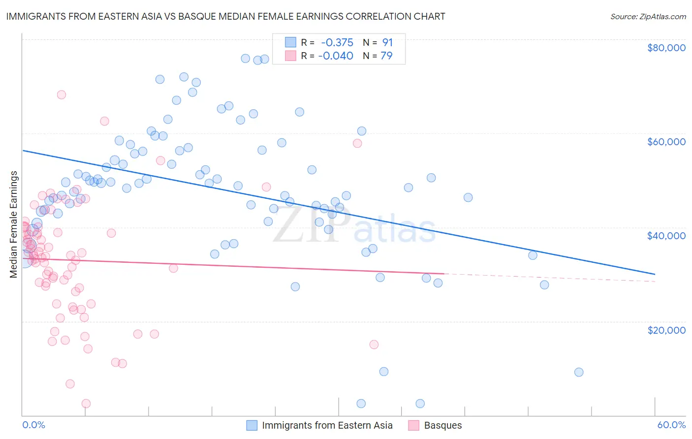 Immigrants from Eastern Asia vs Basque Median Female Earnings