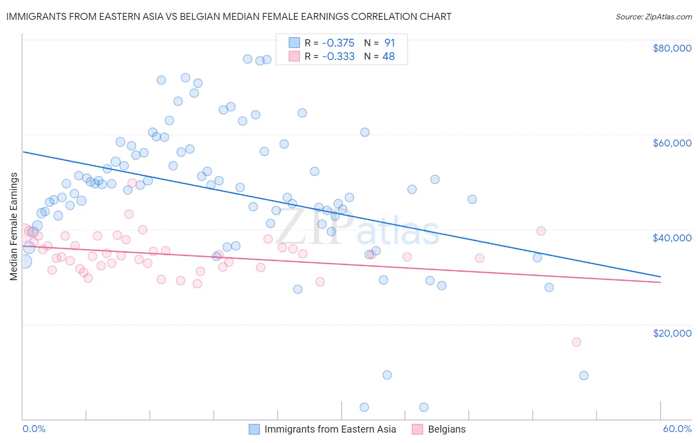 Immigrants from Eastern Asia vs Belgian Median Female Earnings