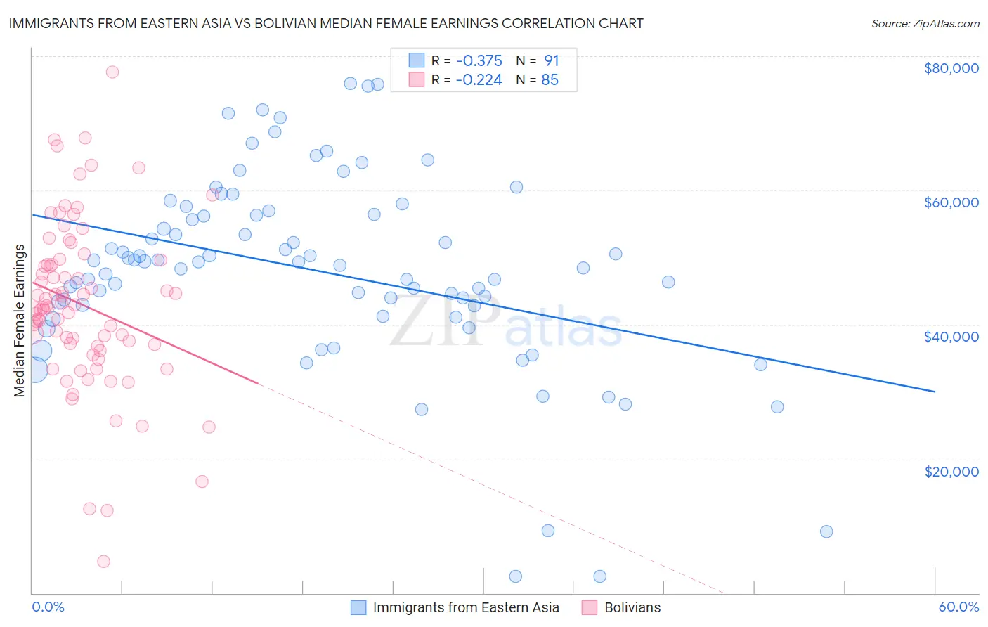 Immigrants from Eastern Asia vs Bolivian Median Female Earnings