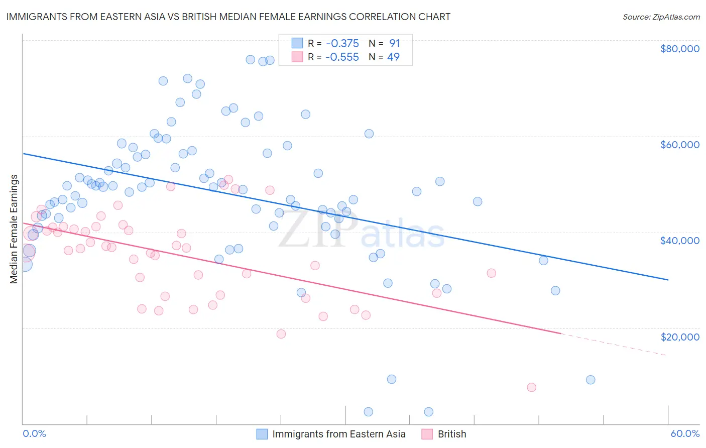 Immigrants from Eastern Asia vs British Median Female Earnings