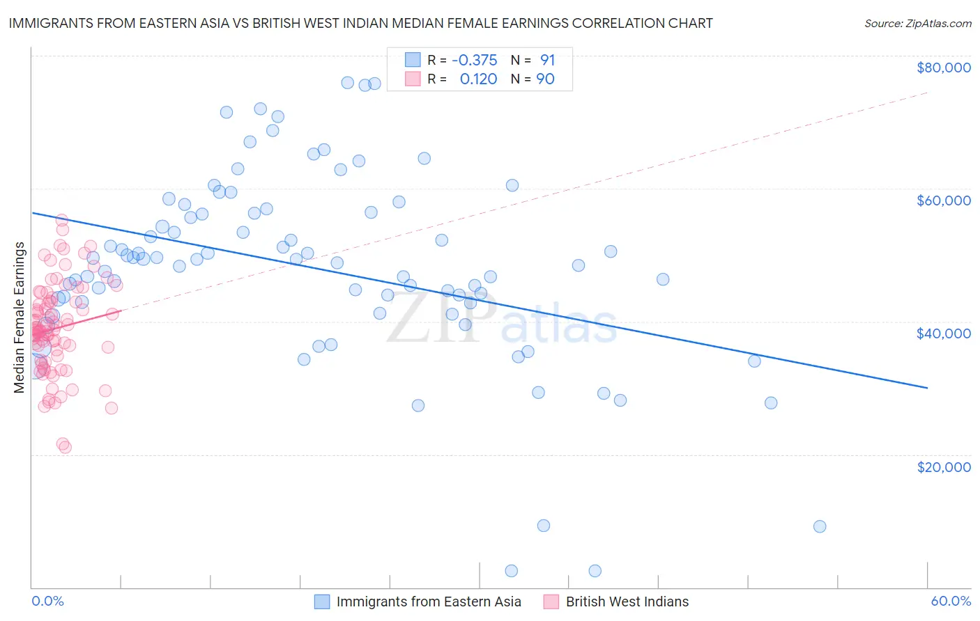 Immigrants from Eastern Asia vs British West Indian Median Female Earnings