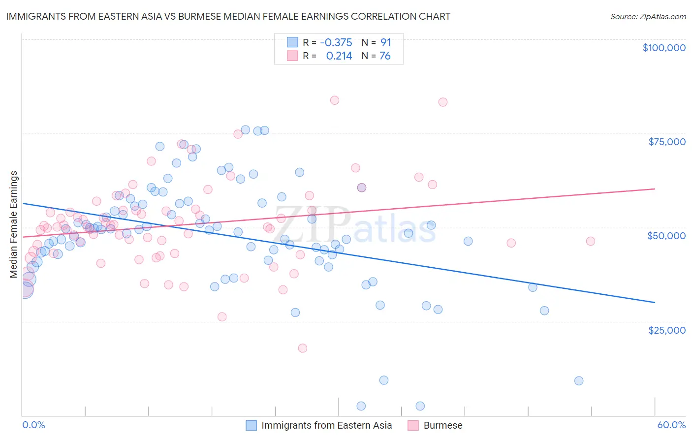 Immigrants from Eastern Asia vs Burmese Median Female Earnings