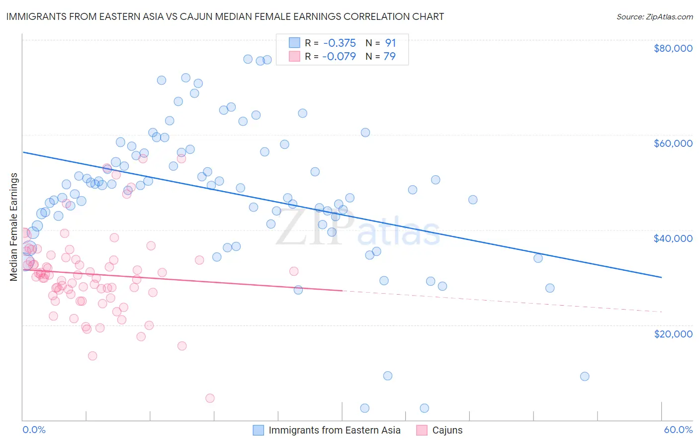 Immigrants from Eastern Asia vs Cajun Median Female Earnings