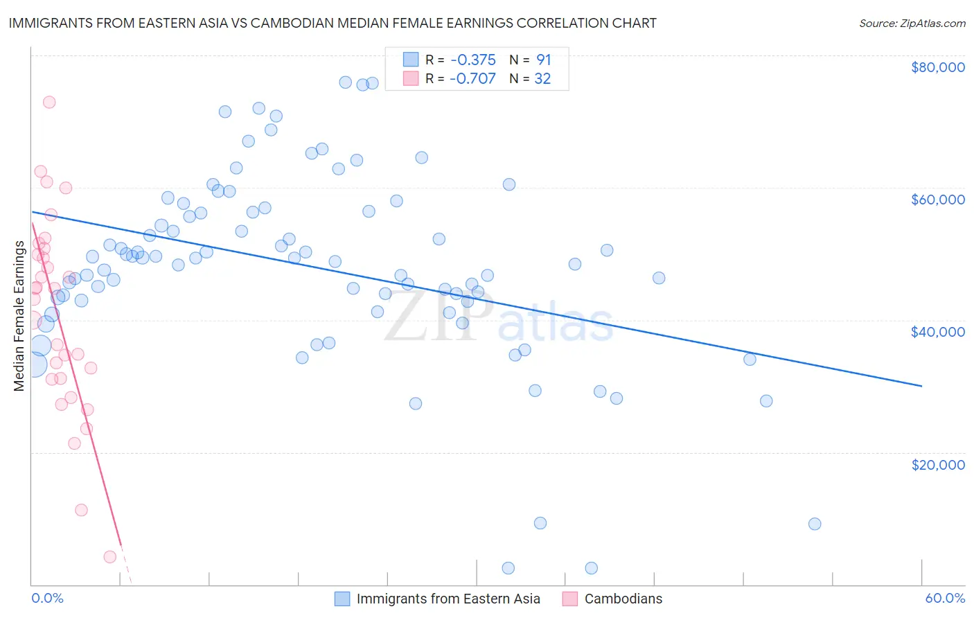 Immigrants from Eastern Asia vs Cambodian Median Female Earnings