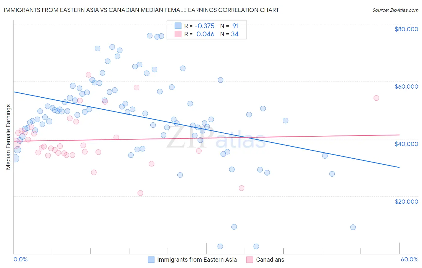 Immigrants from Eastern Asia vs Canadian Median Female Earnings