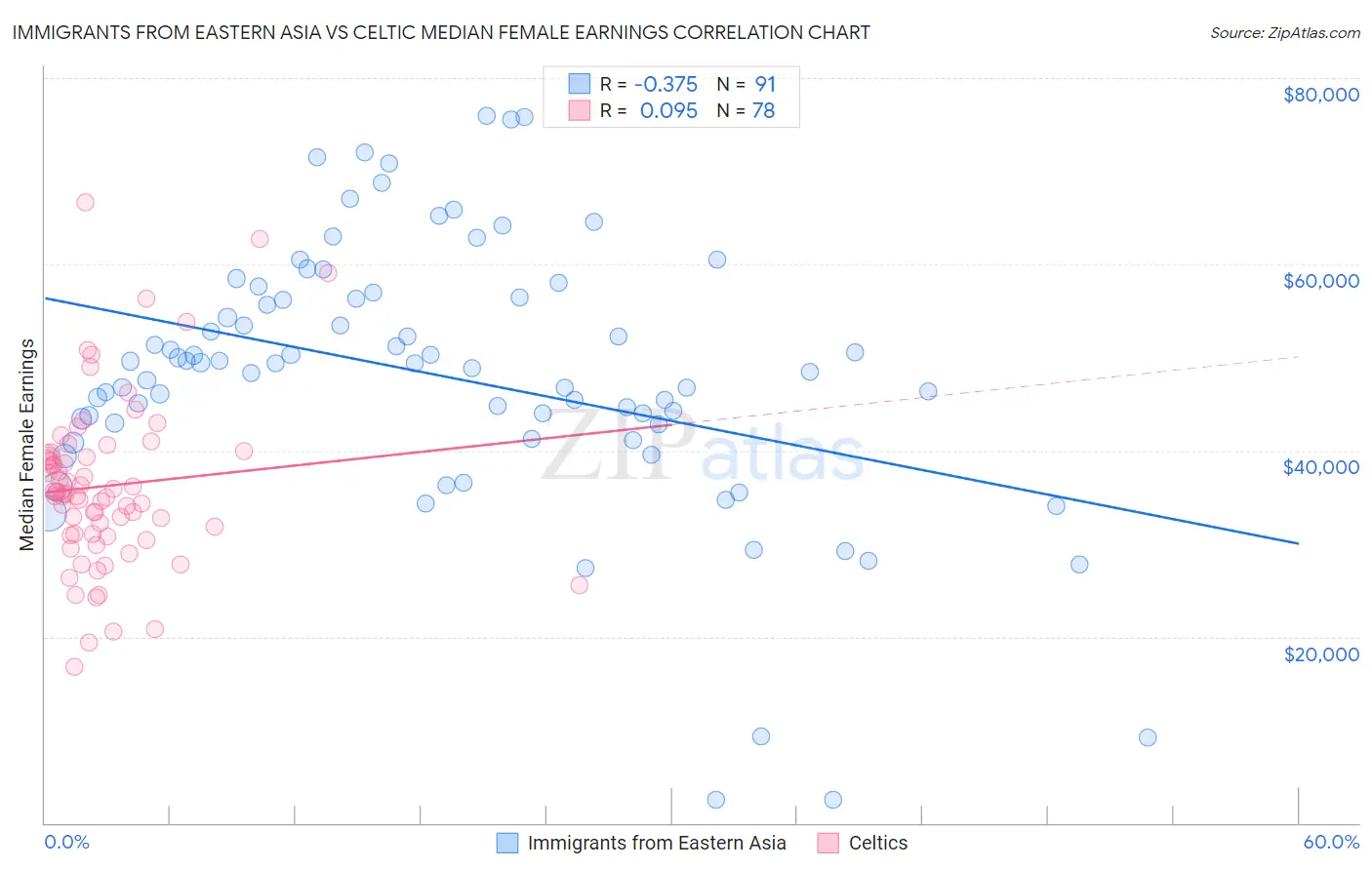 Immigrants from Eastern Asia vs Celtic Median Female Earnings