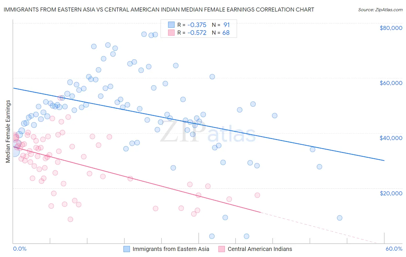 Immigrants from Eastern Asia vs Central American Indian Median Female Earnings