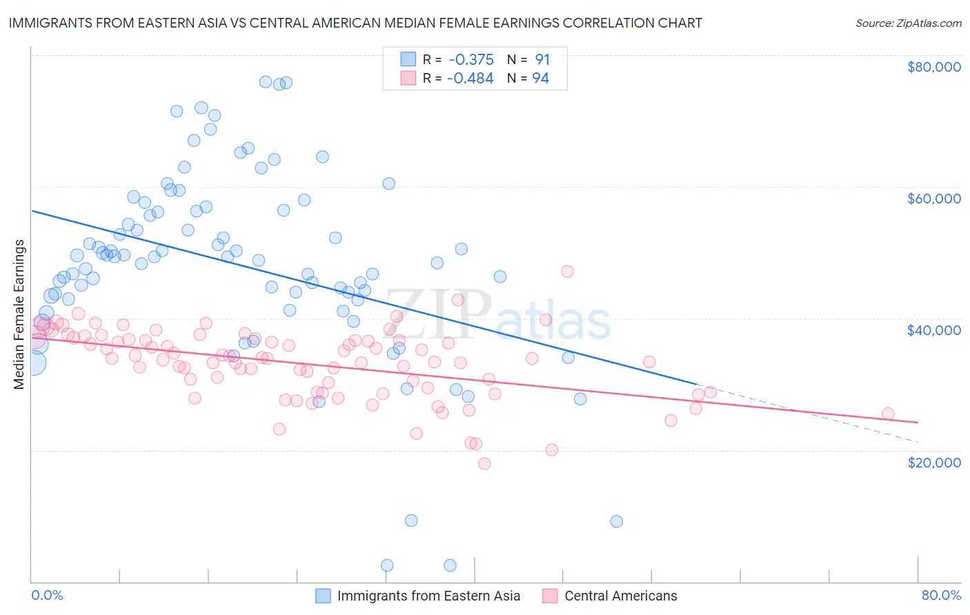 Immigrants from Eastern Asia vs Central American Median Female Earnings