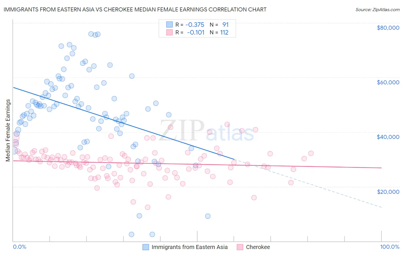 Immigrants from Eastern Asia vs Cherokee Median Female Earnings