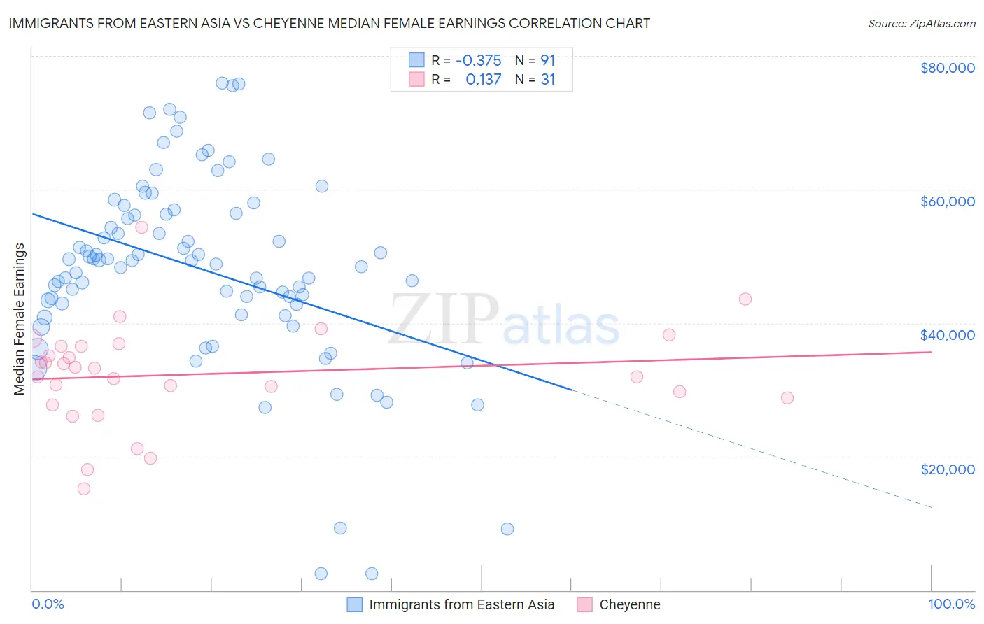 Immigrants from Eastern Asia vs Cheyenne Median Female Earnings