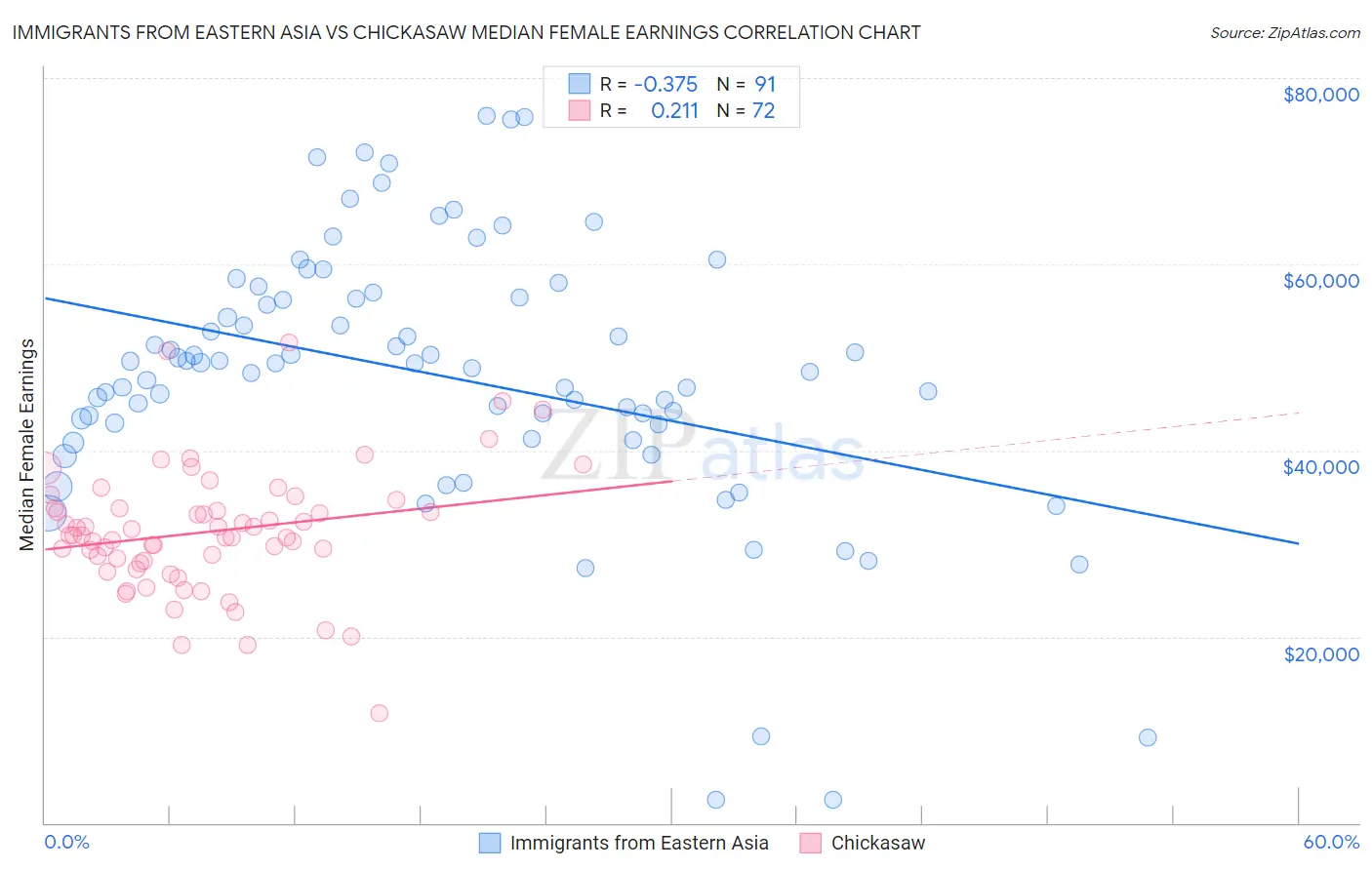 Immigrants from Eastern Asia vs Chickasaw Median Female Earnings