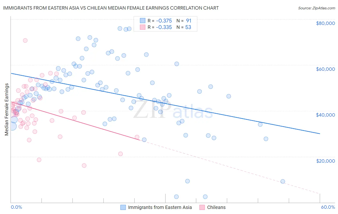 Immigrants from Eastern Asia vs Chilean Median Female Earnings
