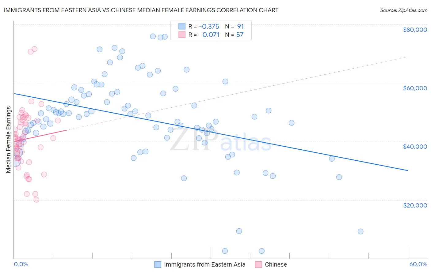 Immigrants from Eastern Asia vs Chinese Median Female Earnings