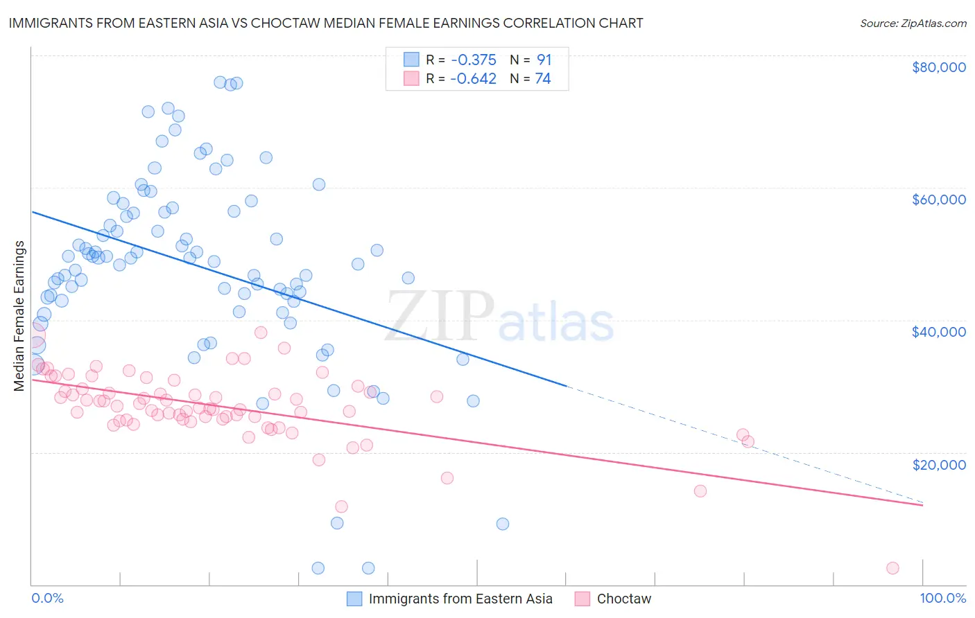 Immigrants from Eastern Asia vs Choctaw Median Female Earnings