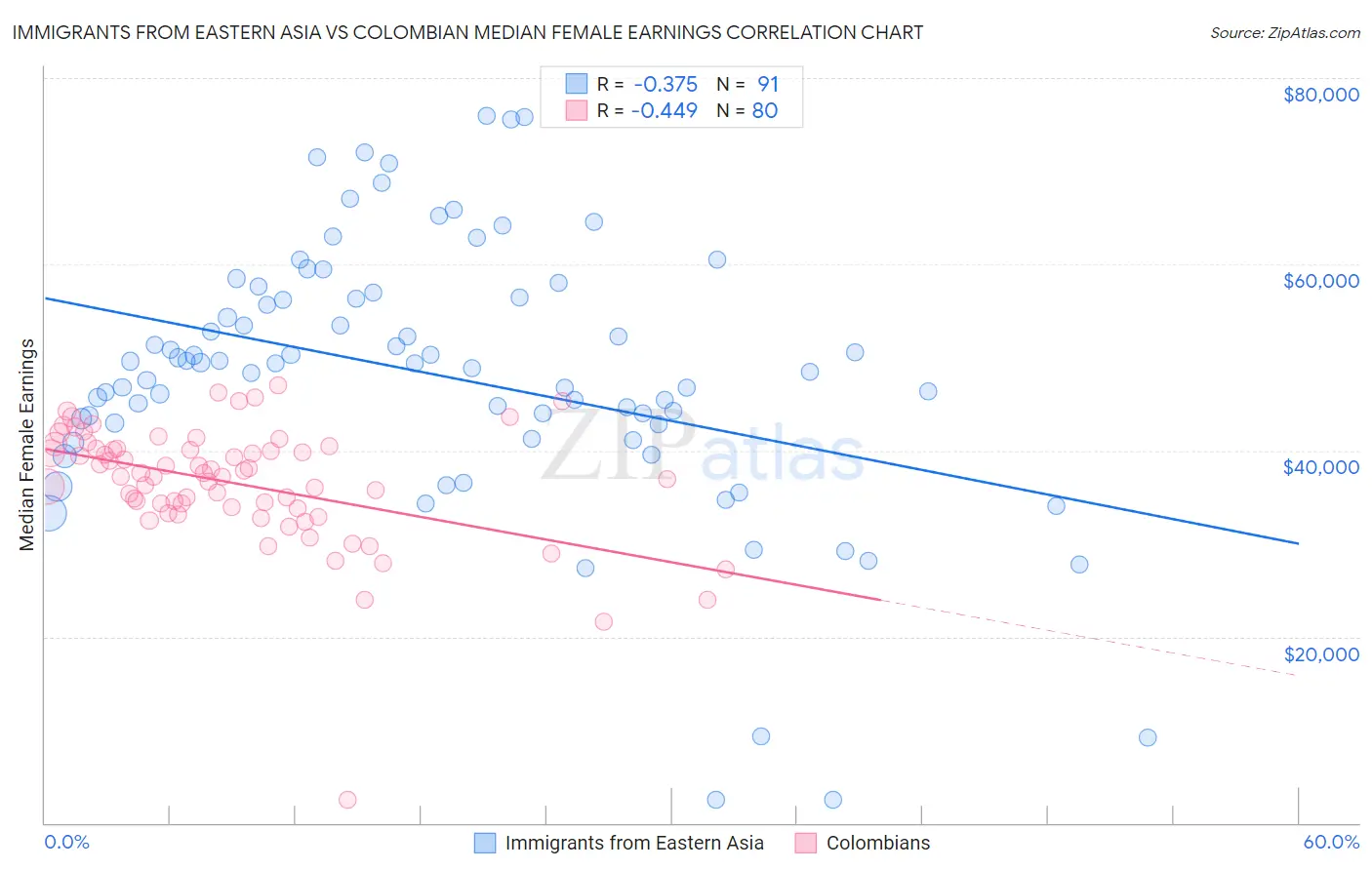 Immigrants from Eastern Asia vs Colombian Median Female Earnings