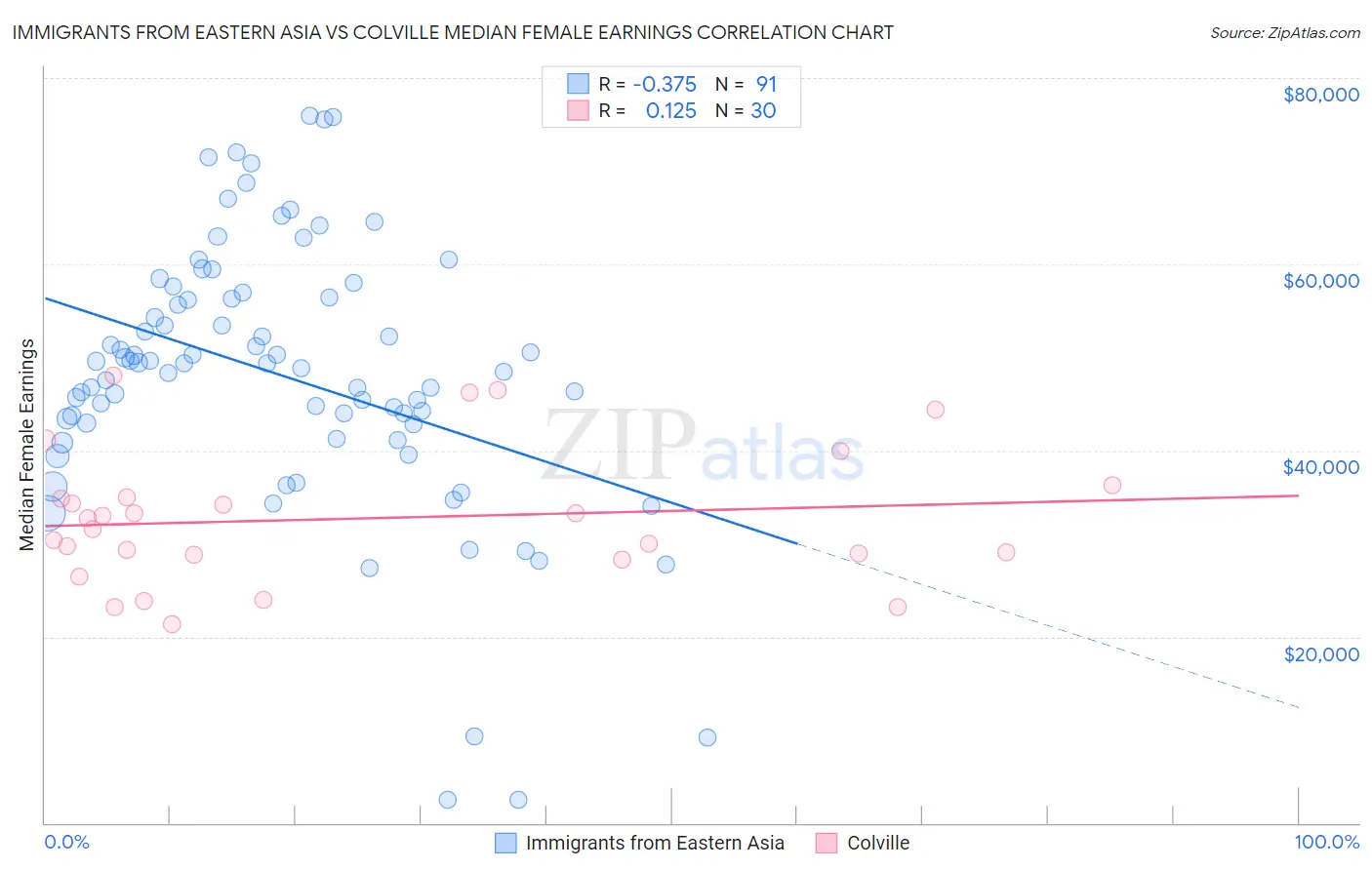 Immigrants from Eastern Asia vs Colville Median Female Earnings