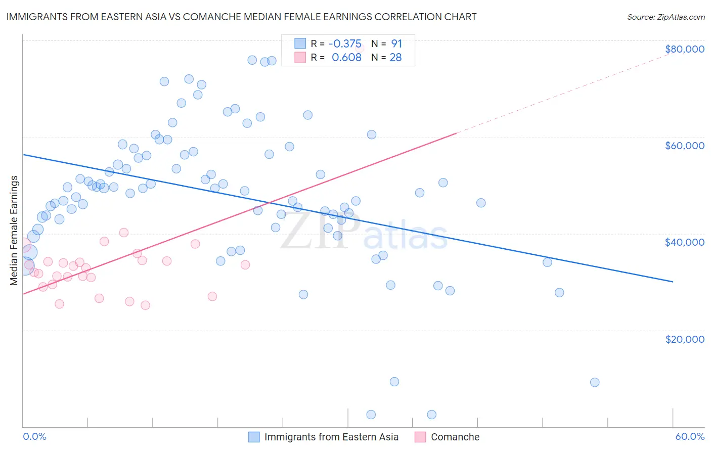 Immigrants from Eastern Asia vs Comanche Median Female Earnings