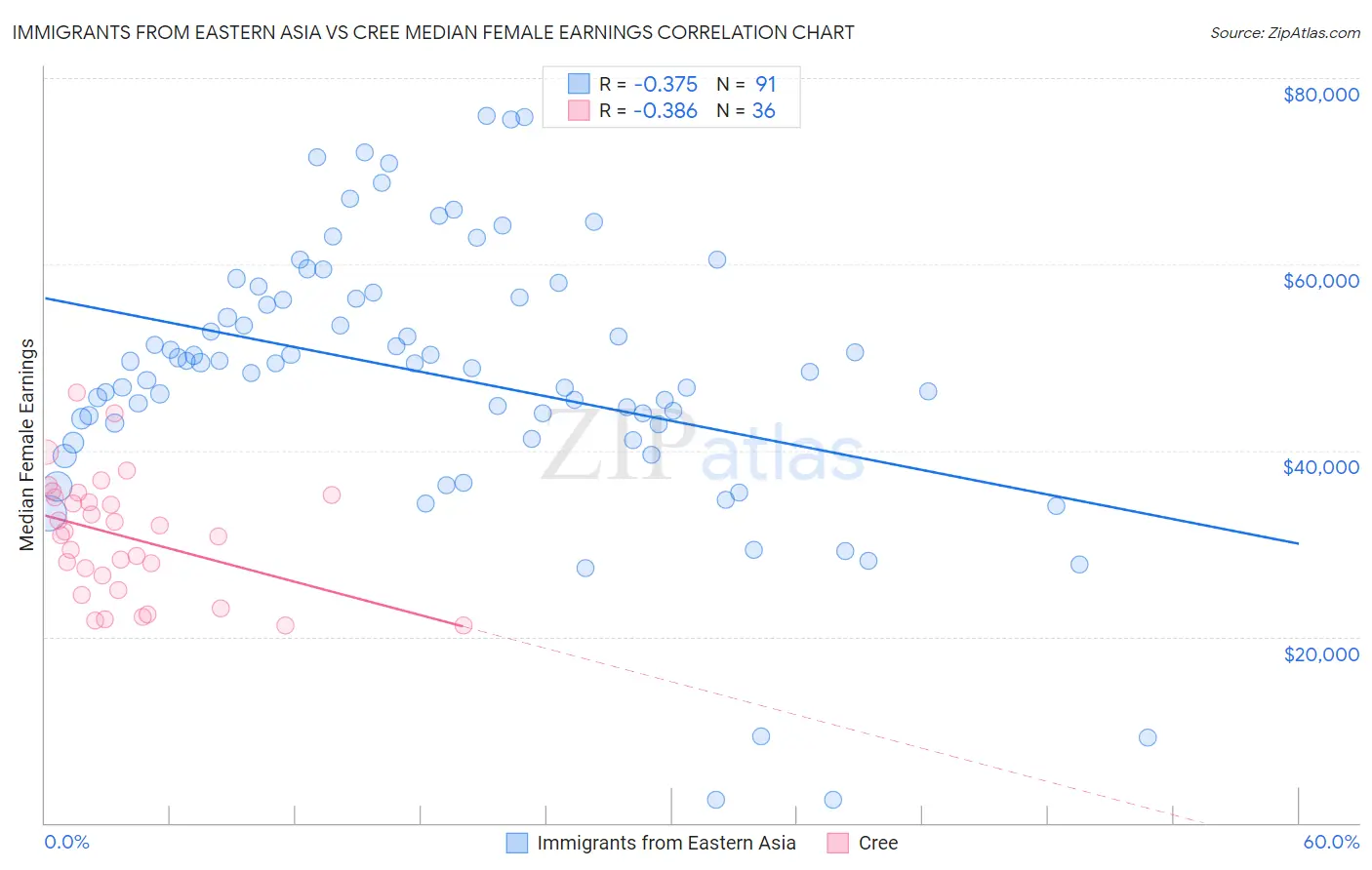 Immigrants from Eastern Asia vs Cree Median Female Earnings