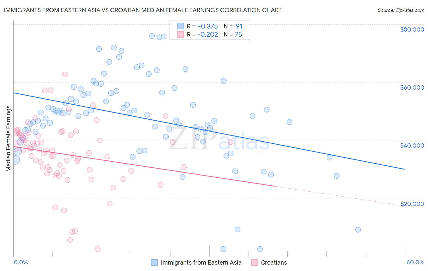 Immigrants from Eastern Asia vs Croatian Median Female Earnings