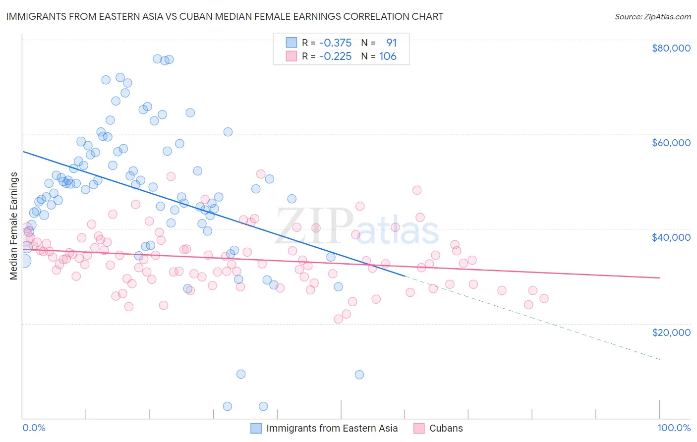 Immigrants from Eastern Asia vs Cuban Median Female Earnings