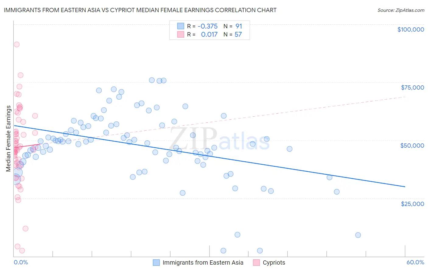 Immigrants from Eastern Asia vs Cypriot Median Female Earnings