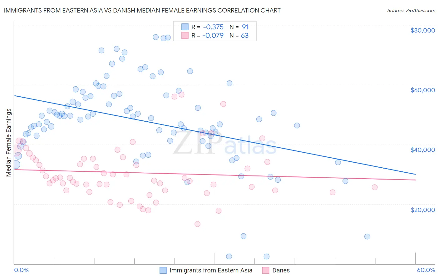 Immigrants from Eastern Asia vs Danish Median Female Earnings