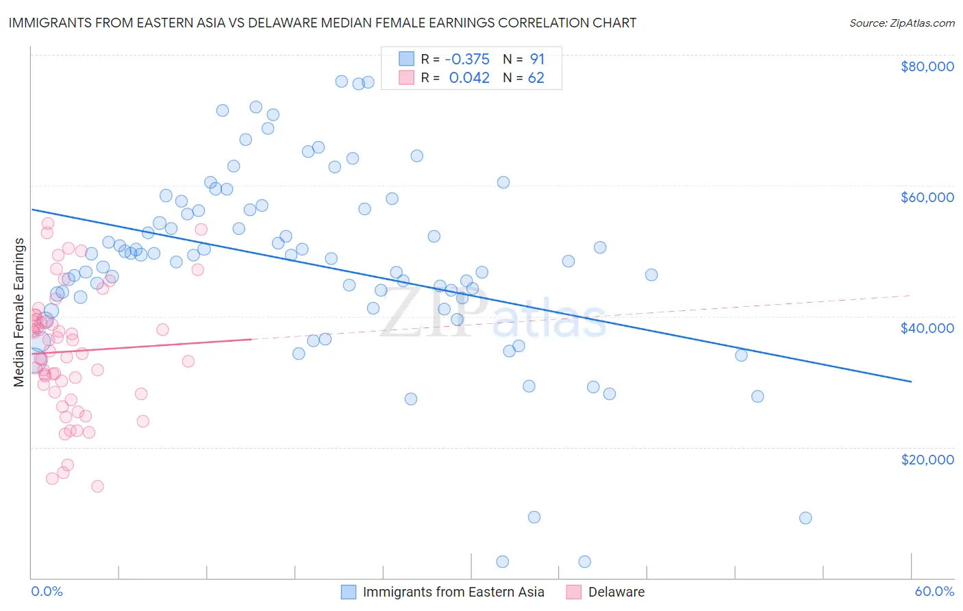 Immigrants from Eastern Asia vs Delaware Median Female Earnings