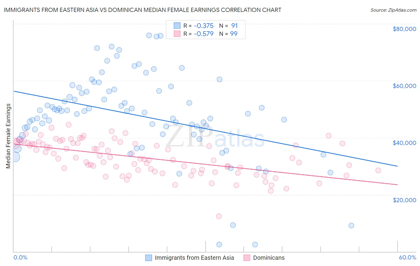 Immigrants from Eastern Asia vs Dominican Median Female Earnings