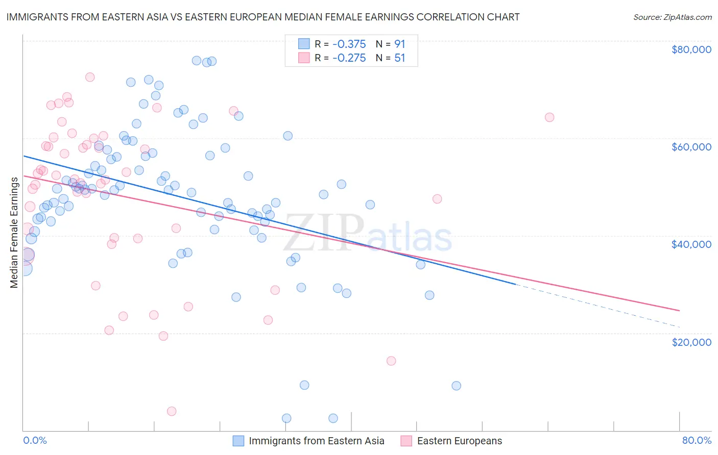 Immigrants from Eastern Asia vs Eastern European Median Female Earnings