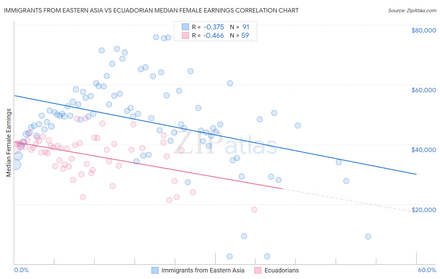 Immigrants from Eastern Asia vs Ecuadorian Median Female Earnings