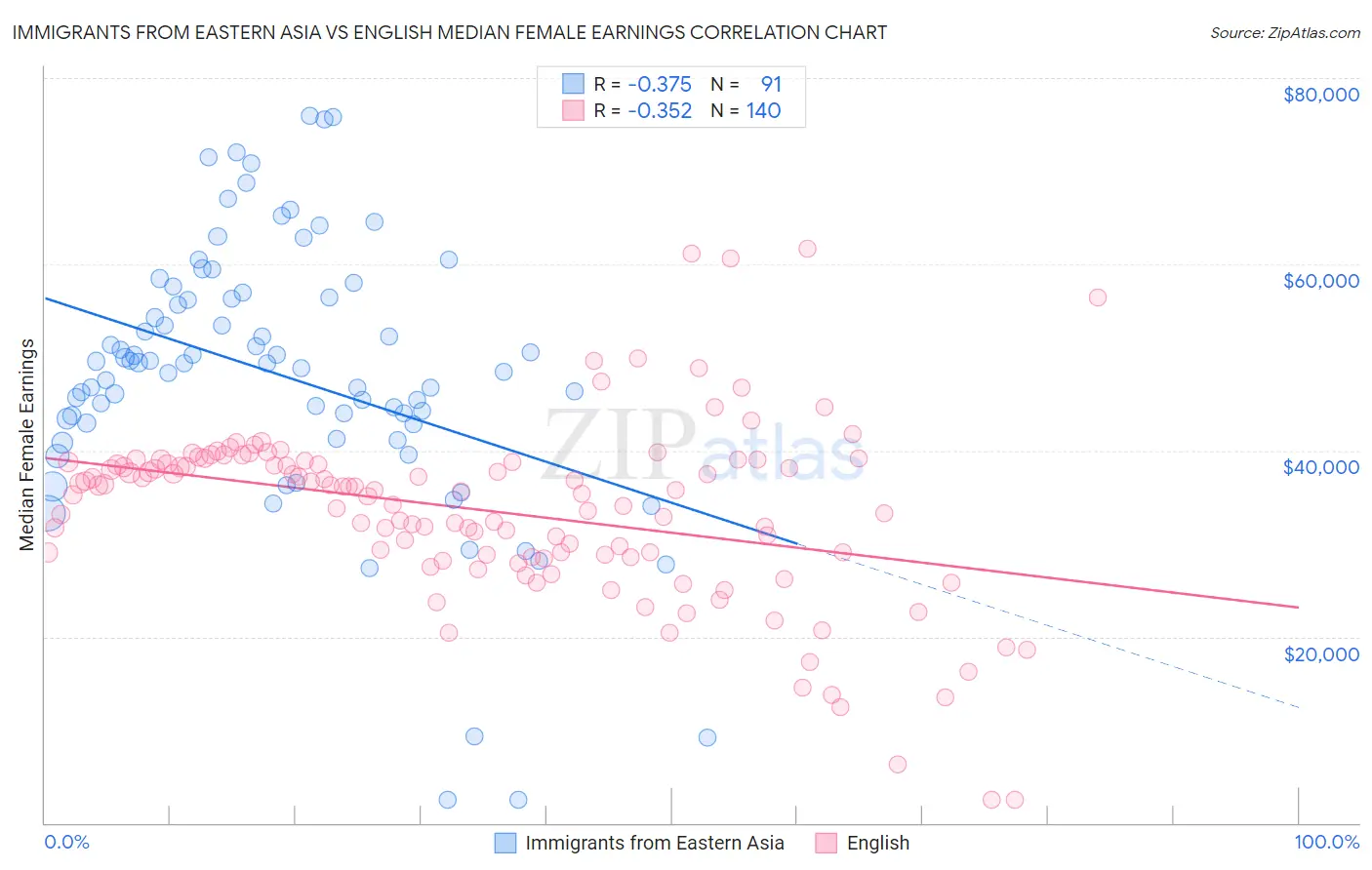 Immigrants from Eastern Asia vs English Median Female Earnings