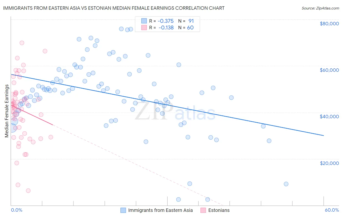 Immigrants from Eastern Asia vs Estonian Median Female Earnings
