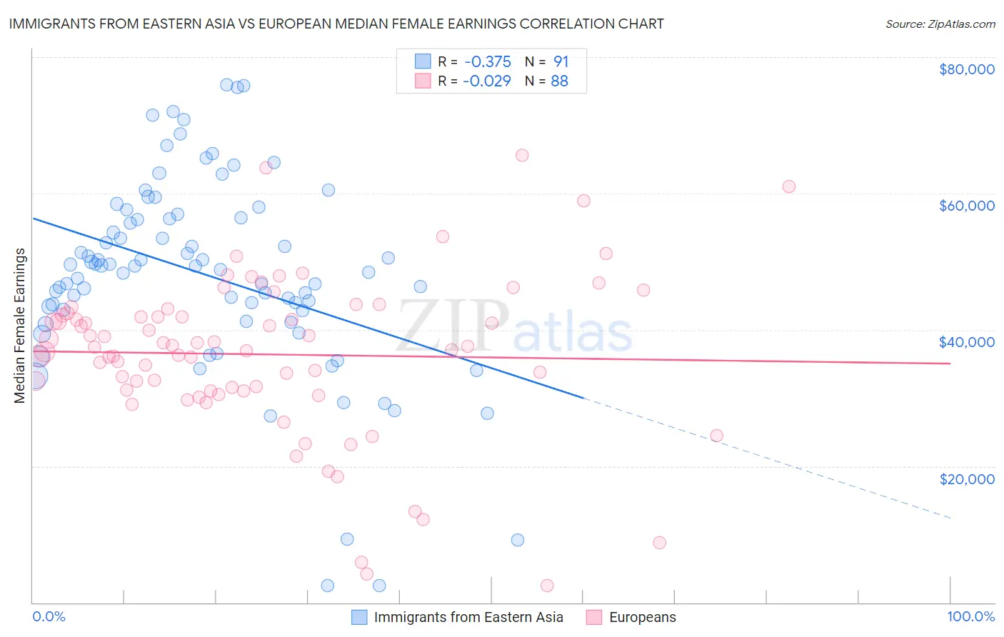 Immigrants from Eastern Asia vs European Median Female Earnings