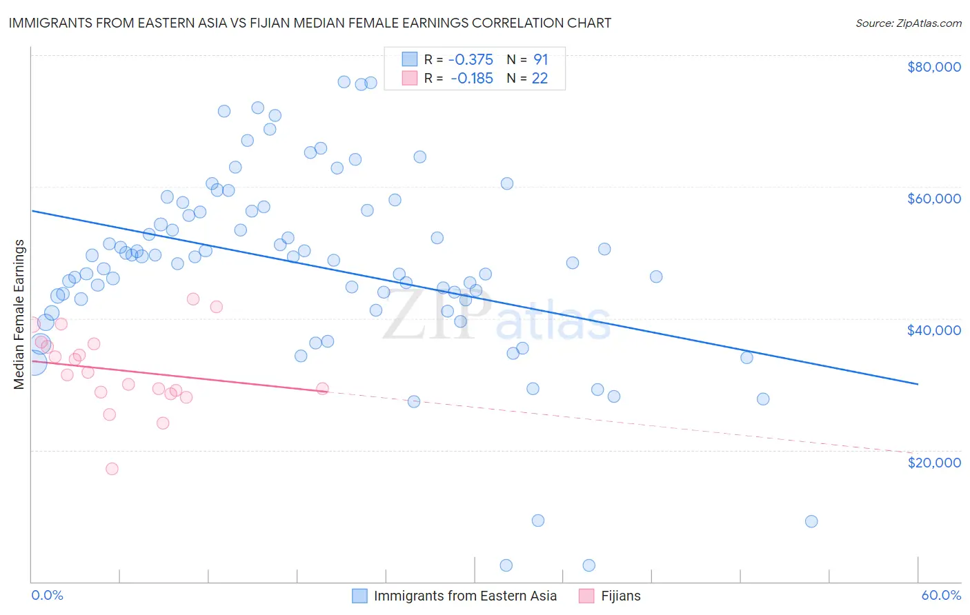 Immigrants from Eastern Asia vs Fijian Median Female Earnings